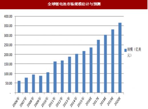 全球锂电池市场规格预计与预测